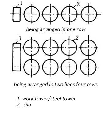 The layout design of steel silos